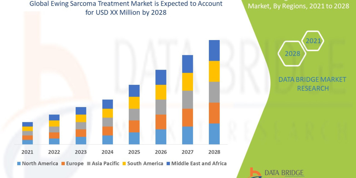 Ewing Sarcoma Treatment Market CAGR of 6.30% in the above-mentioned research forecast period.