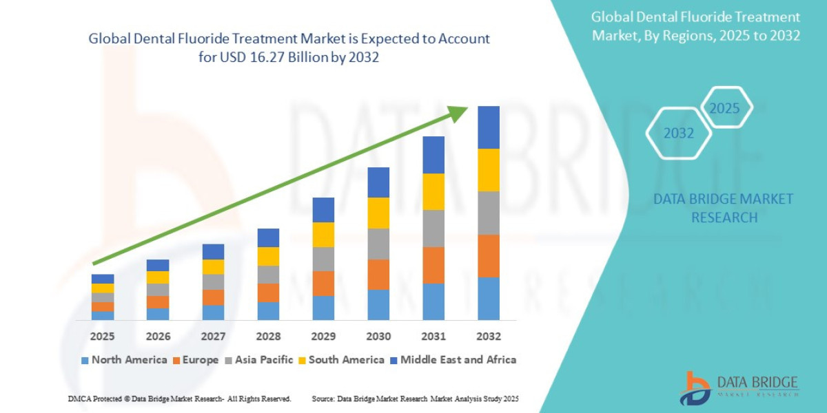 Dental Fluoride Treatment Market CAGR of 7.80% during the forecast period of 2025 to 2032.