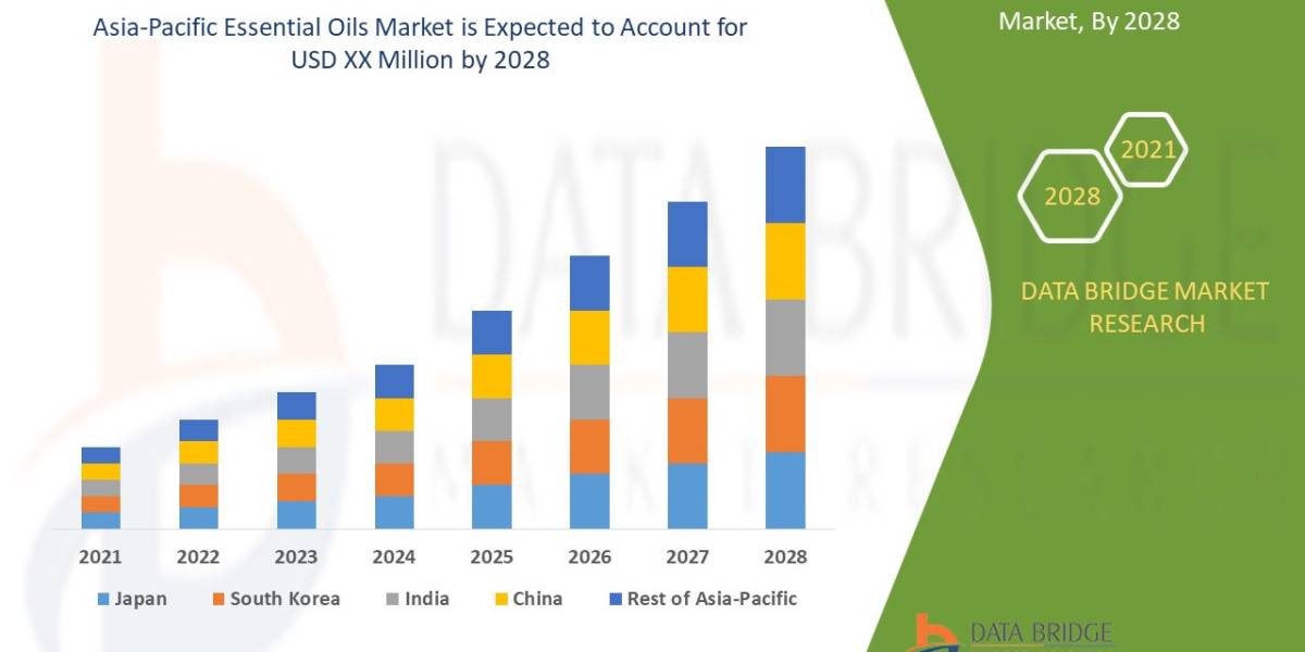 Asia-Pacific Essential Oils Market USD 8.3 billion by 2032, at a CAGR of 7.2% during the forecast period