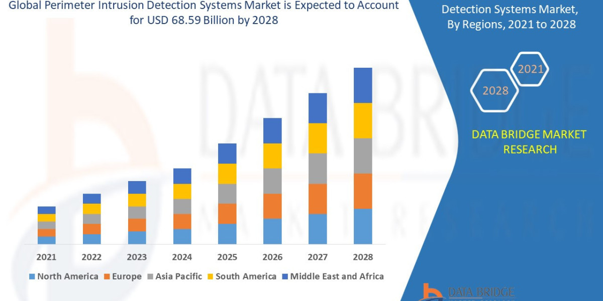 Perimeter Intrusion Detection Systems Market  to reach USD 71.68 billion by 2032, at a CAGR of 15.42% during the forecas