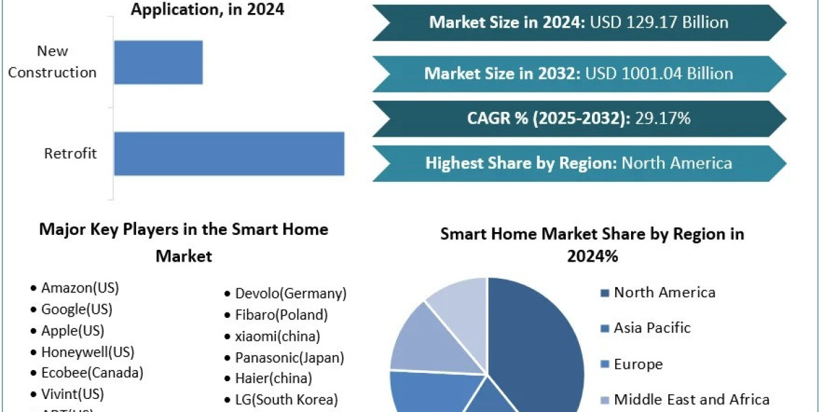 Top 10 Trends Shaping the Smart Home Market in 2024