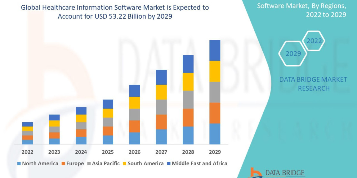 Healthcare Information Software Market CAGR of 11.3% during the forecast period 2022 to 2029.