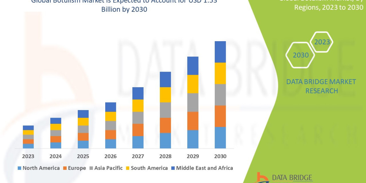 Botulism Market it would grow upto USD 1.53 billion by 2030.