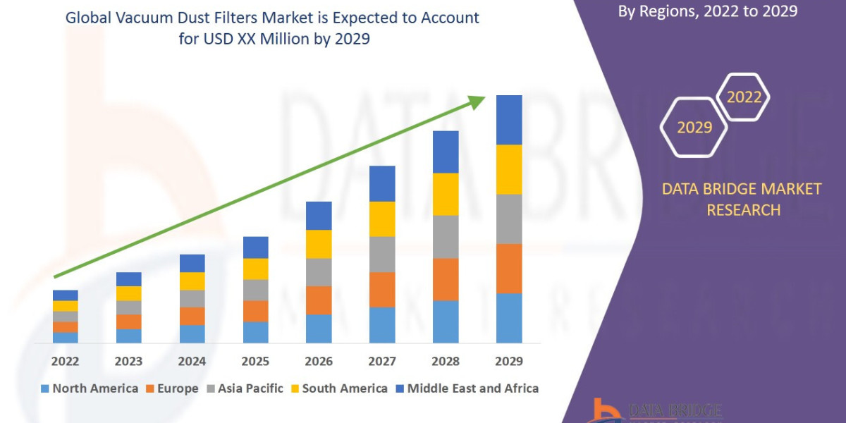 Vacuum Dust Filters Market  expected to be growing at a growth rate of 5.10% in 2029