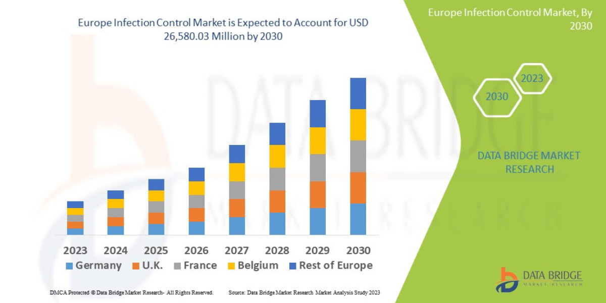 Europe Infection Control Market CAGR of 14.60% during the forecast period 2023 to 2030.