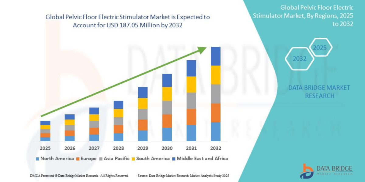 Pelvic Floor Electric Stimulator Market CAGR of 7.76% during the forecast period of 2025 to 2032.