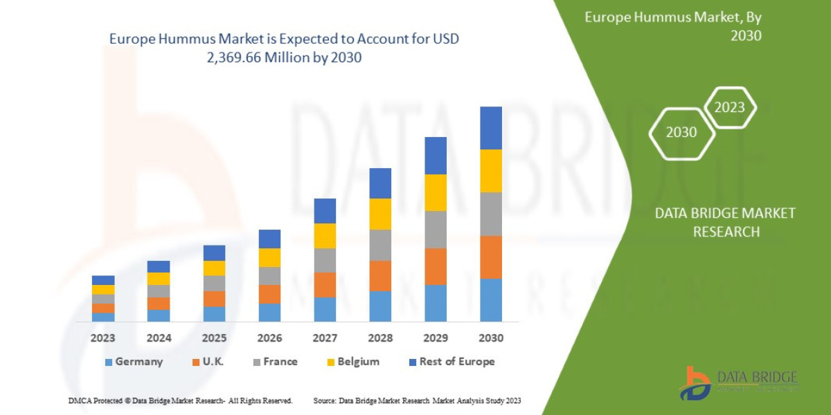 Europe Hummus Market CAGR of 7.4% in the forecast period of 2023 to 2030