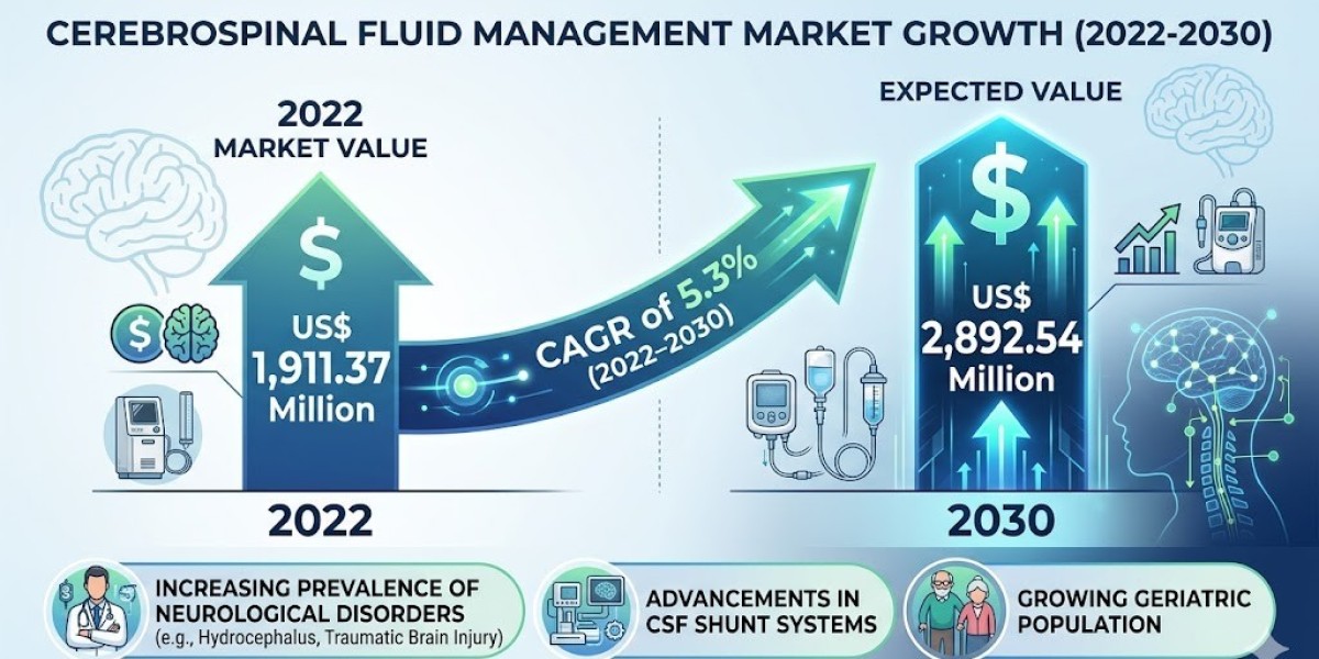 Cerebrospinal Fluid Management Market Scope: Growth Analysis with Market Value and Forecast By 2030