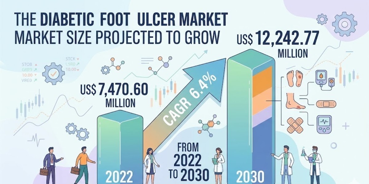 Diabetic Foot Ulcer Market Drivers Driving Industry Growth By 2030