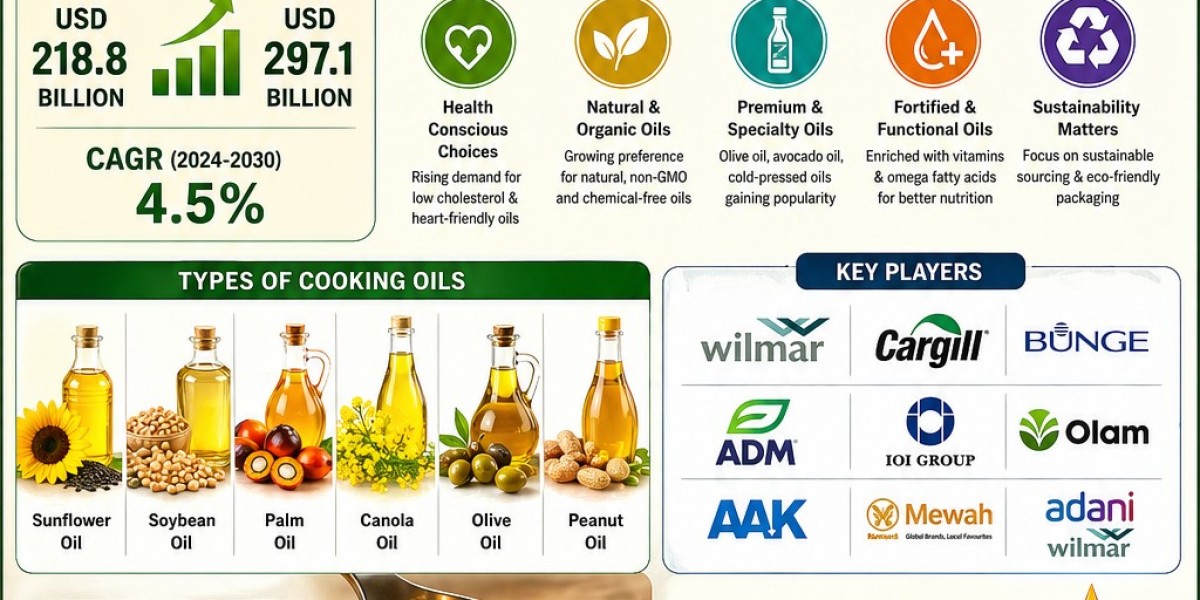 “Australia Used Cooking Oil Market: Turning Waste into Sustainable Wealth”
