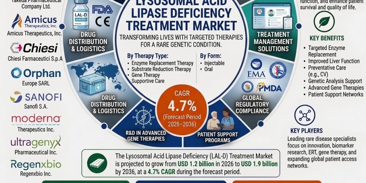 Lysosomal Acid Lipase Deficiency Treatment Market Growth Outlook: USD 1.9 Billion by 2036
