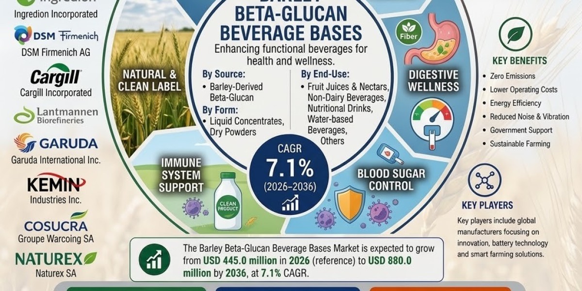 Global Barley Beta-Glucan Beverage Bases Market to Hit USD 880 Million by 2036 with China Leading Regional Growth