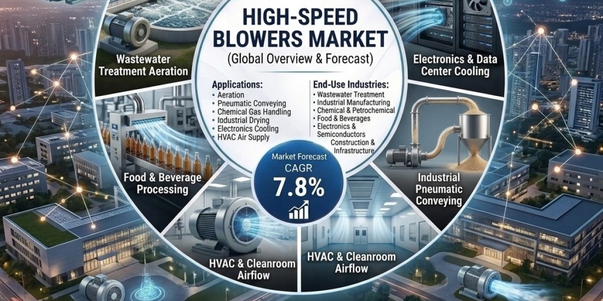 High Speed Blowers Market Poised to Reach USD 1.93 Billion by 2036