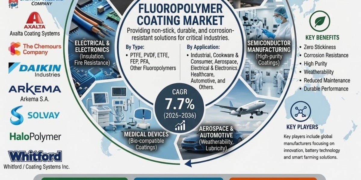 Global Fluoropolymer Coating Market Expected at $12.21 Bn by 2036 as Asia Boosts Demand
