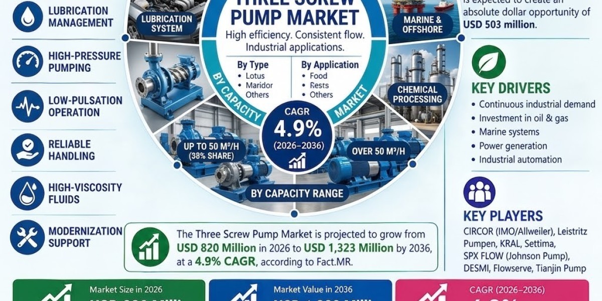 Three Screw Pump Market Growth Supported by Oil & Gas Investment