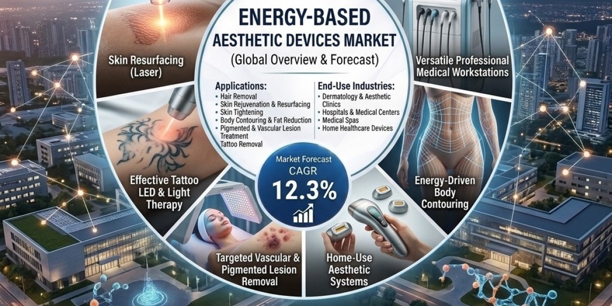 Energy-based Aesthetic Devices Market Outlook Points to USD 16.4 Billion by 2036