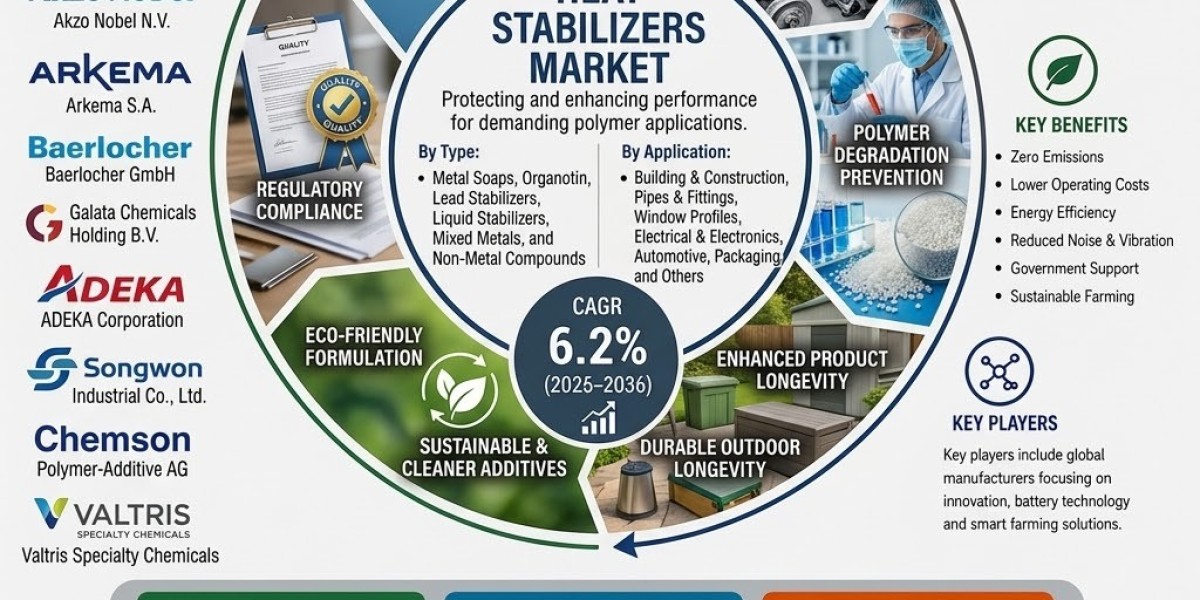 Global Heat Stabilizers Market Set for USD 9.9 Billion by 2036 as India Leads Regional Expansion