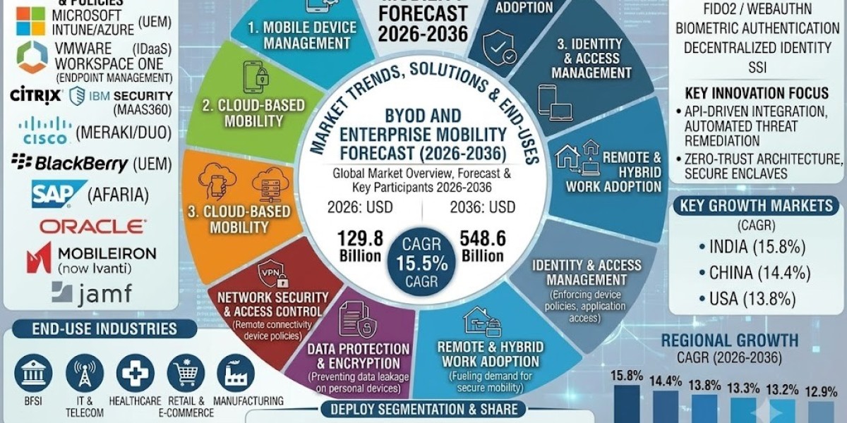 BYOD and Enterprise Mobility Market Reaches $548.6 Billion Amid Rising Cloud Adoption