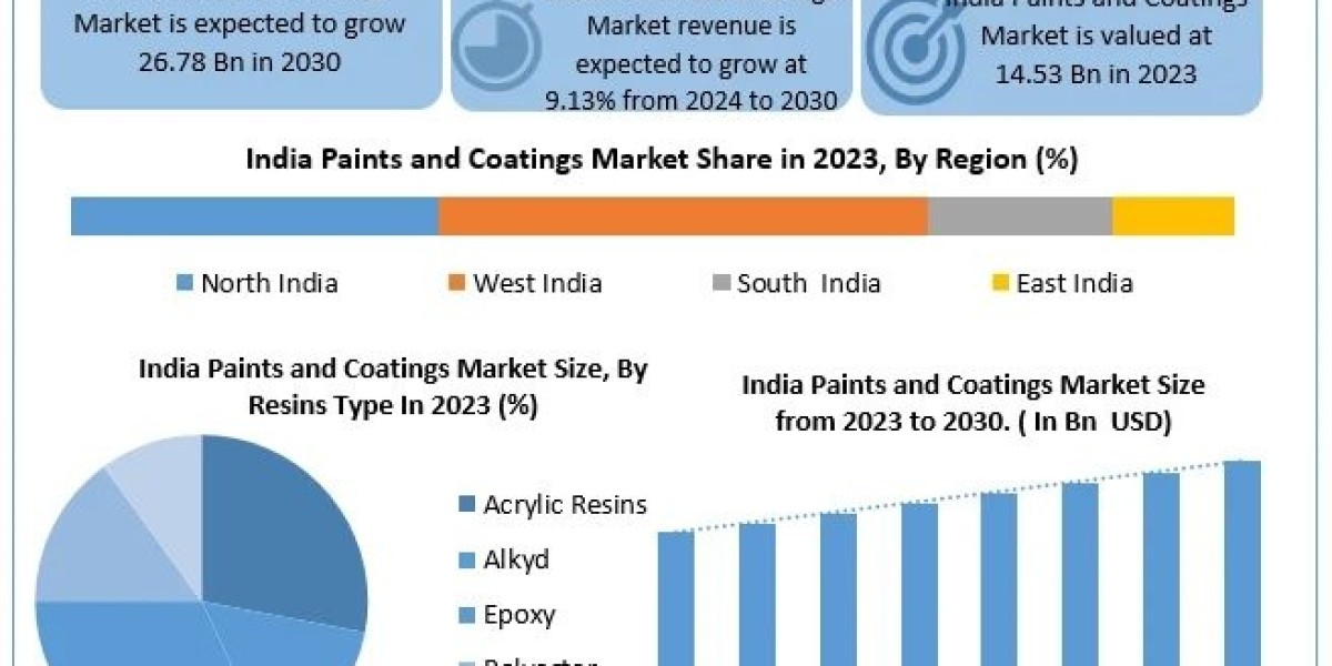 India Paints and Coatings Market: Future Growth, Innovation and Industry Developments