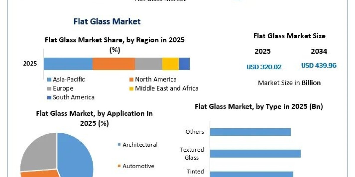 Flat Glass Market Size, Share, Growth, and Industry Analysis