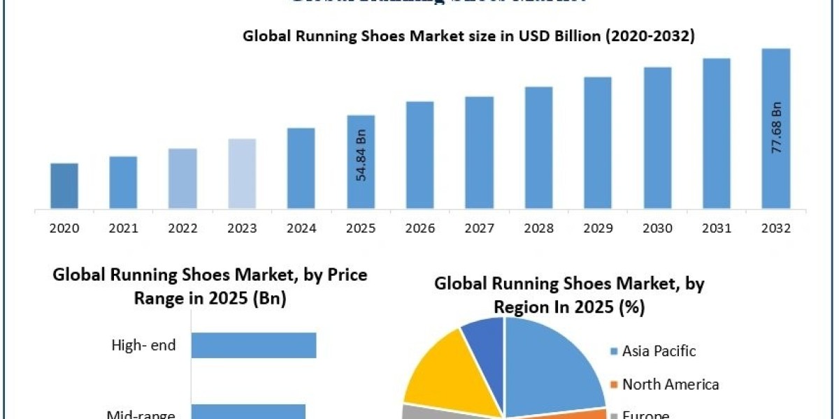 Running Shoes Market: Revenue Forecast, Market Dynamics and Future Opportunities