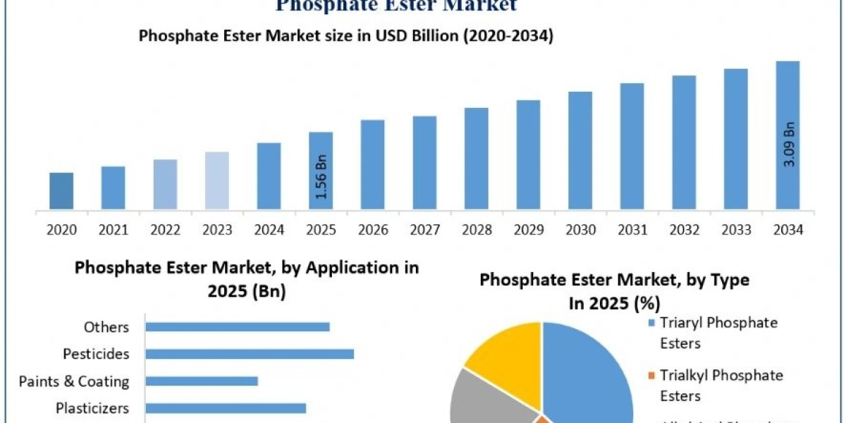 Global Phosphate Ester Market: Industry Trends, Forecast and Opportunities